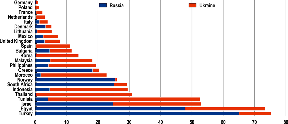 Figura 4. Le importazioni di frumento dalla Russia e dall'Ucraina sono fondamentali per alcuni Paesi