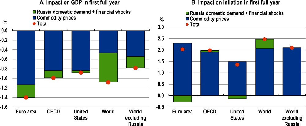 Figura 5. Il conflitto comporterà un grave shock sulla crescita globale e un'accelerazione dell'inflazione