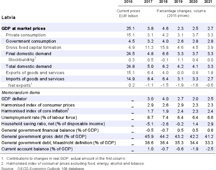 Latvia: Demand, output and prices
