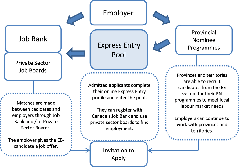 Figure 2.11. Schematic overview of the links between EE and Job Bank