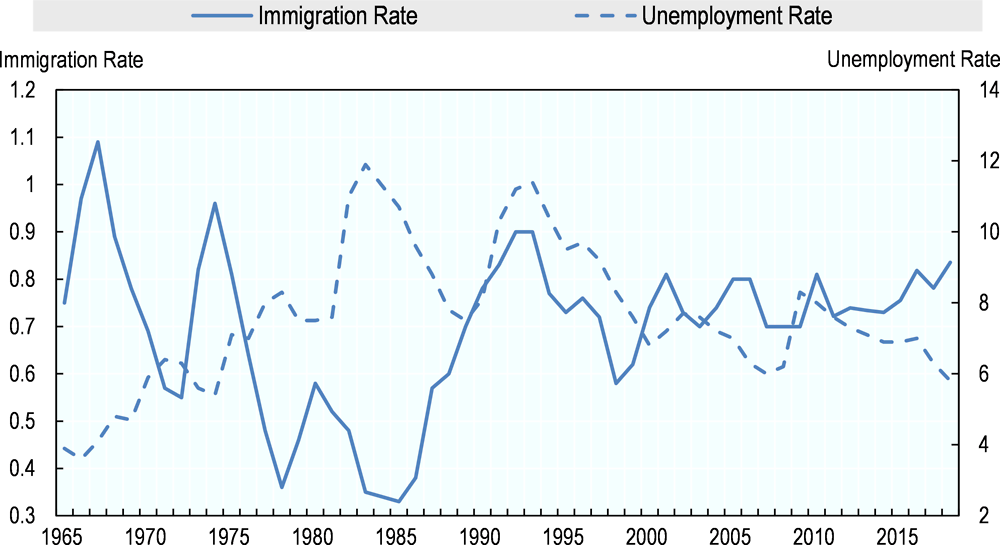Figure 2.1. Immigration and unemployment rates, 1965-18