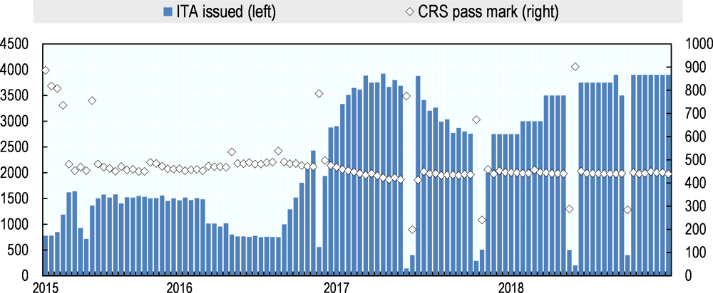 Figure 2.6. ITA issued per Express Entry draw and required pass mark, 2015-2018