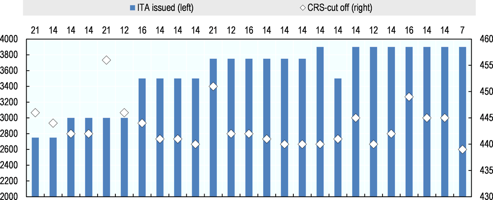 Figure 2.7. How the CRS-cut off score changed during 2018