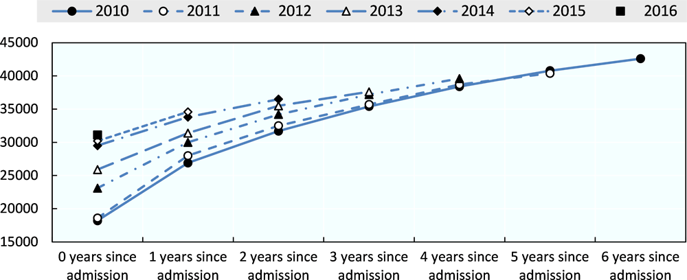 Figure 2.8. Median earnings in CAD of labour immigrants by years since admission (landing) and arrival cohort