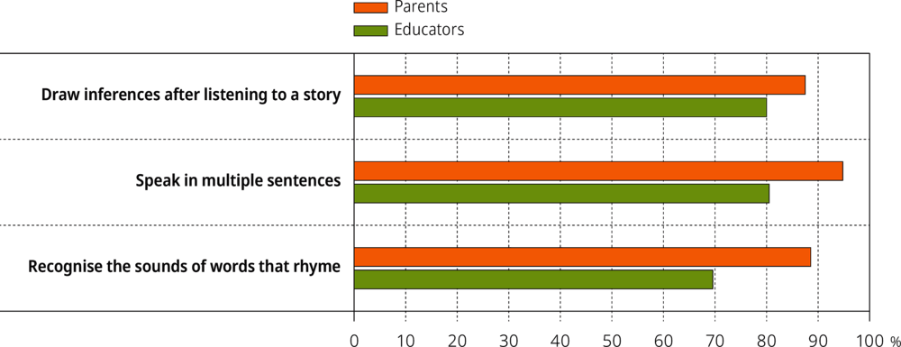 Figure 3.2. Mastery of key language and literacy-related skills as reported by parents and educators, United States