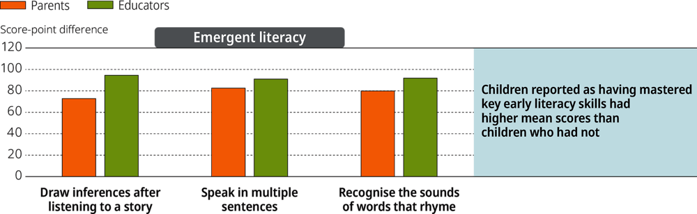 Figure 3.3. Emergent literacy scores by reported mastery of key language and literacy-related skills, United States