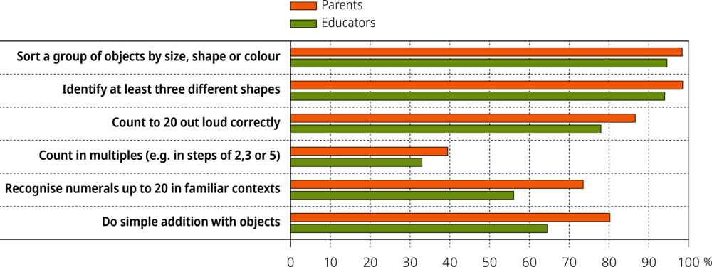 Figure 3.4. Mastery of key early mathematics skills as reported by parents and educators, United States