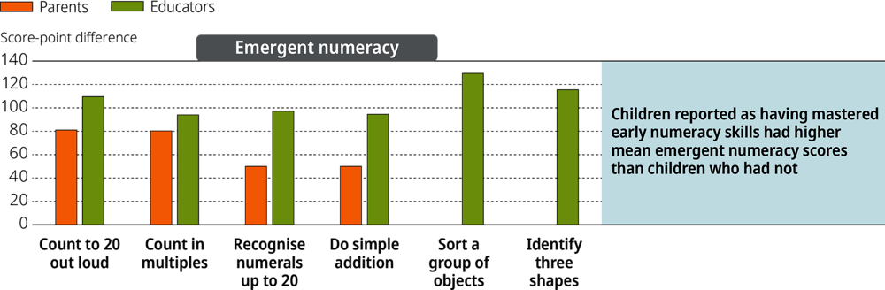 Figure 3.5. Emergent numeracy scores by reported mastery of key early numeracy or mathematics-related skills, United States