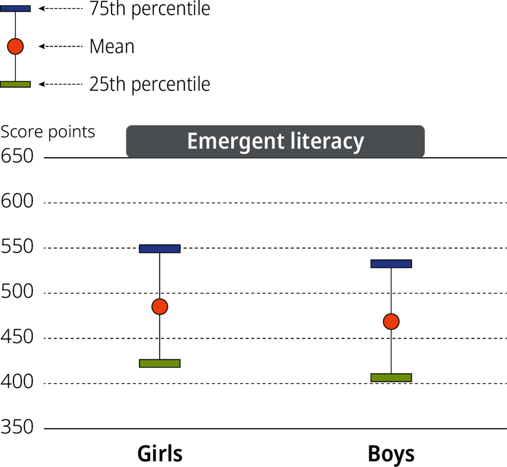 Figure 3.6. Emergent literacy scores by gender, United States