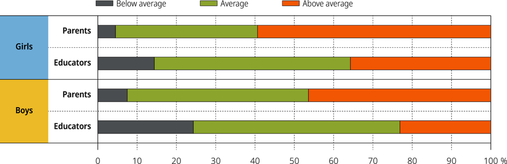 Figure 3.7. Receptive language development as reported by parents and educators, by gender, United States