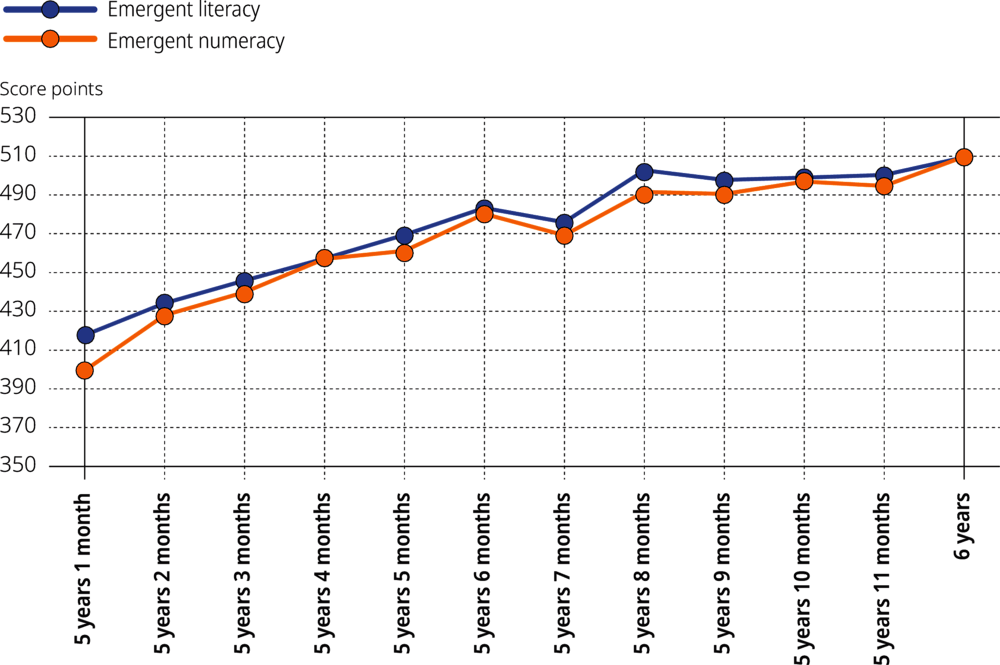 Figure 3.10. Emergent literacy and emergent numeracy scores by age of child in months, United States