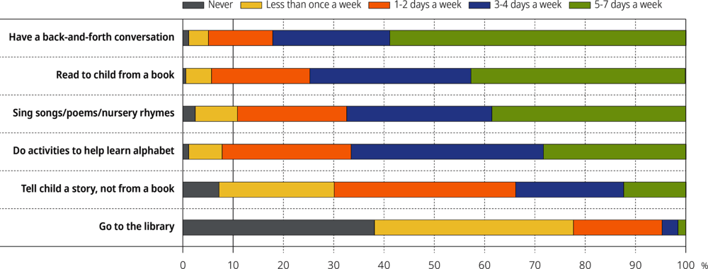 Figure 3.16. Frequency of engagement in literacy-related activities at home, United States