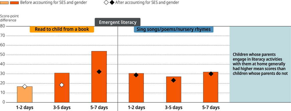 Figure 3.17. Emergent literacy scores by engagement in literacy-related activities at home, United States