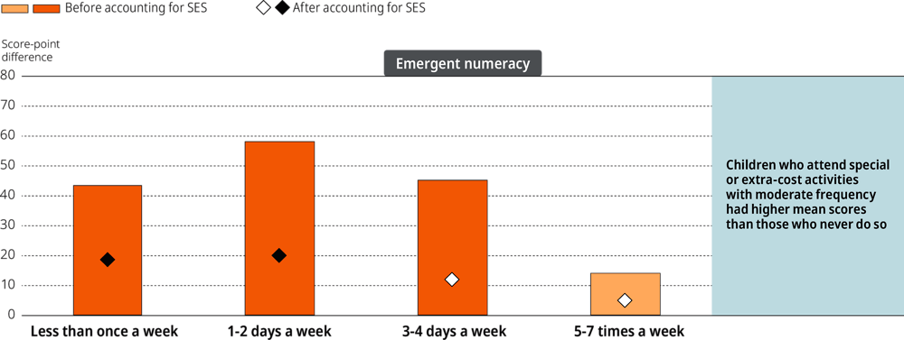 Figure 3.19. Emergent numeracy scores by engagement in special or extra-cost activities outside the home, United States