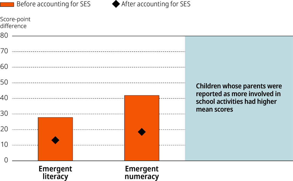 Figure 3.20. Emergent literacy and emergent numeracy scores by parental involvement in school activities, United States