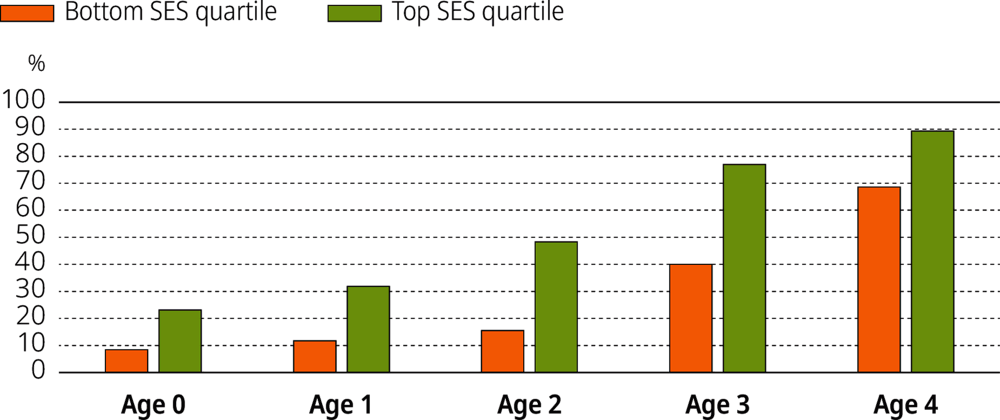 Figure 3.25. Early childhood education and care attendance by age and socio-economic quartile, United States