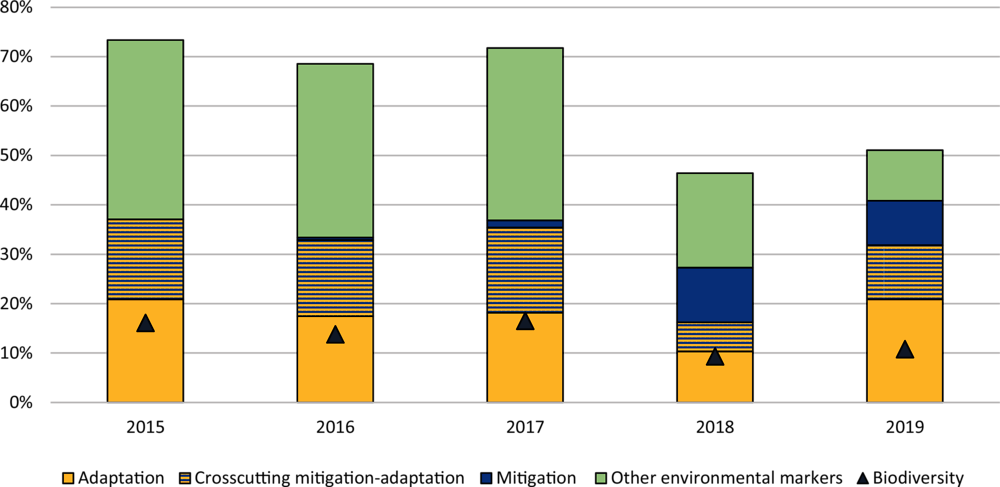 Figure 1. Iceland’s integration of climate objectives