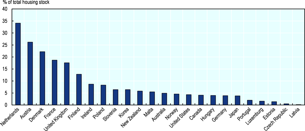 Figure 3.4. Germany’s directly subsidised social housing stock is low compared to other OECD countries