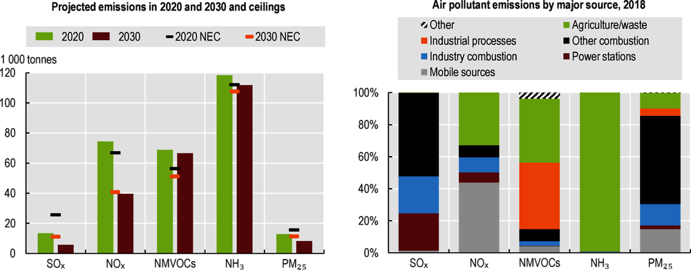 Figure 1.11. Additional measures are needed to fully comply with the 2030 air emission ceilings