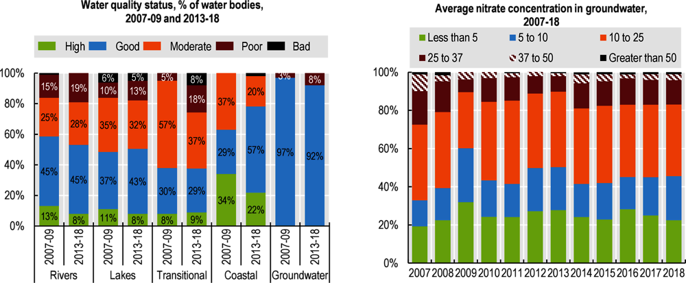 Figure 1.15. Water quality has declined and more groundwater bodies suffer from nitrate pollution