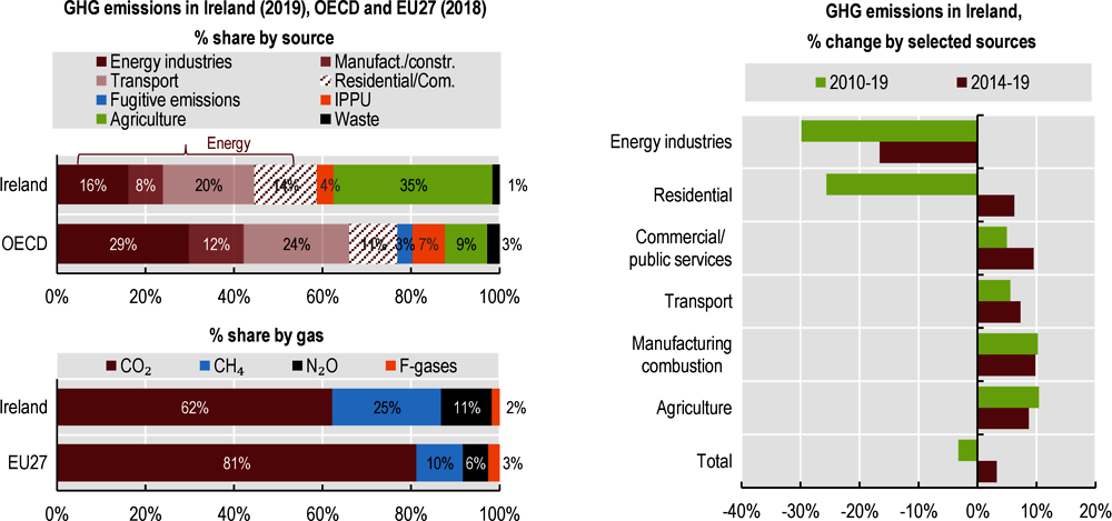 Figure 1.4. GHG emissions from most sectors increased in the second half of the 2010s 