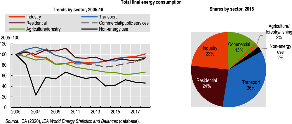 Figure 1.8. The transport and residential sectors are the largest end-users of energy