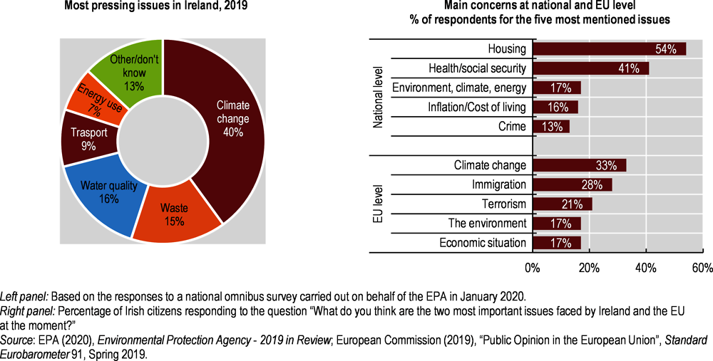 Figure 1.3. Climate change and environment are among the main concerns of Ireland’s citizens