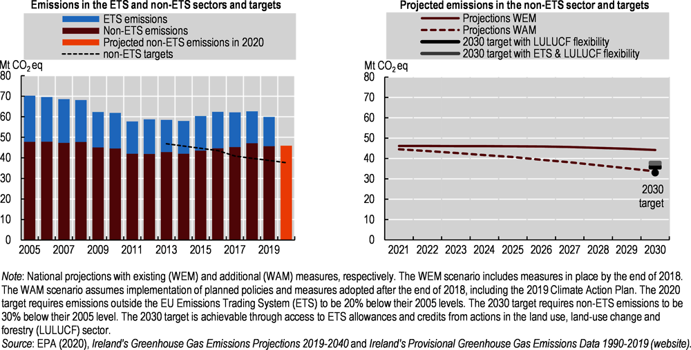 Figure 1.5. Implementing the 2019 Climate Action Plan is key to meeting the 2030 target