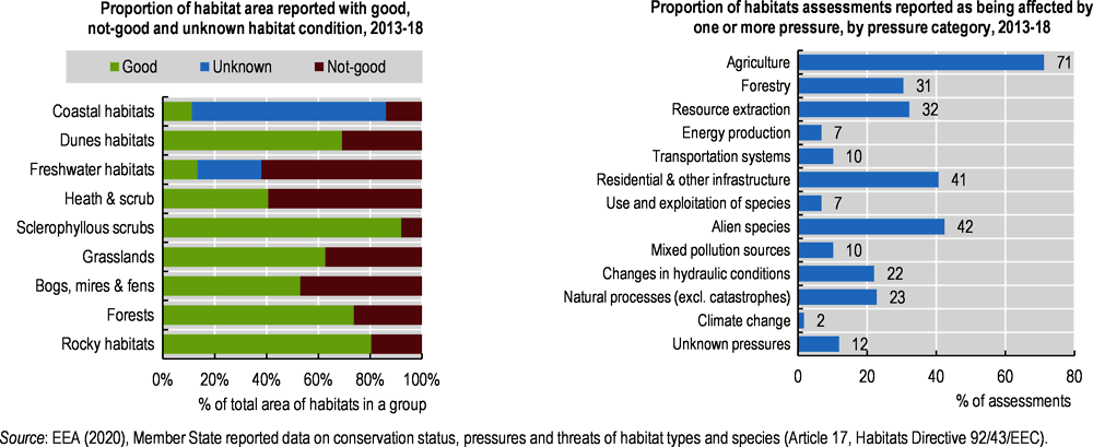 Figure 1.17. Habitats are under pressures from agriculture, development and resource extraction