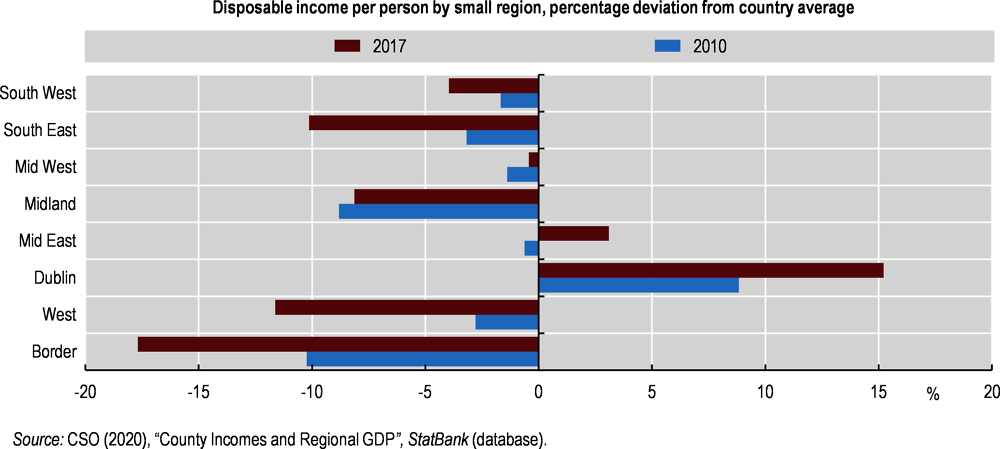 Figure 1.2. Regional income inequality increased during the decade
