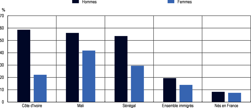 Graphique 4.1. Évolution du nombre de décès enregistrés en France entre 2019 et 2020, selon le pays de naissance des personnes décédées et le genre