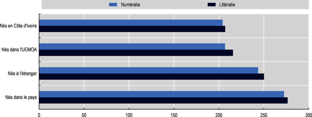 Graphique 4.2. Scores de littératie et numératie des 16 ans et plus selon le pays de naissance dans les pays de l’OCDE, 2012