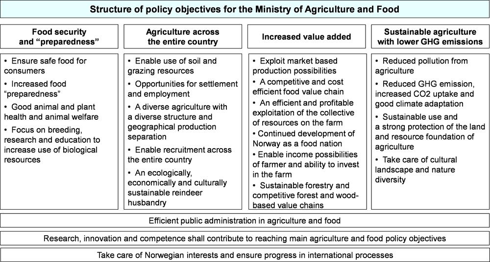 Figure 1. Four policy objectives for agricultural policies in Norway