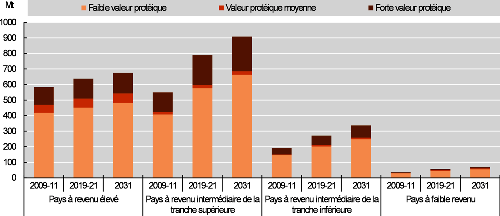 Graphique 1.12. Structure de l’utilisation d’aliments pour animaux, par catégorie de pays selon le revenu