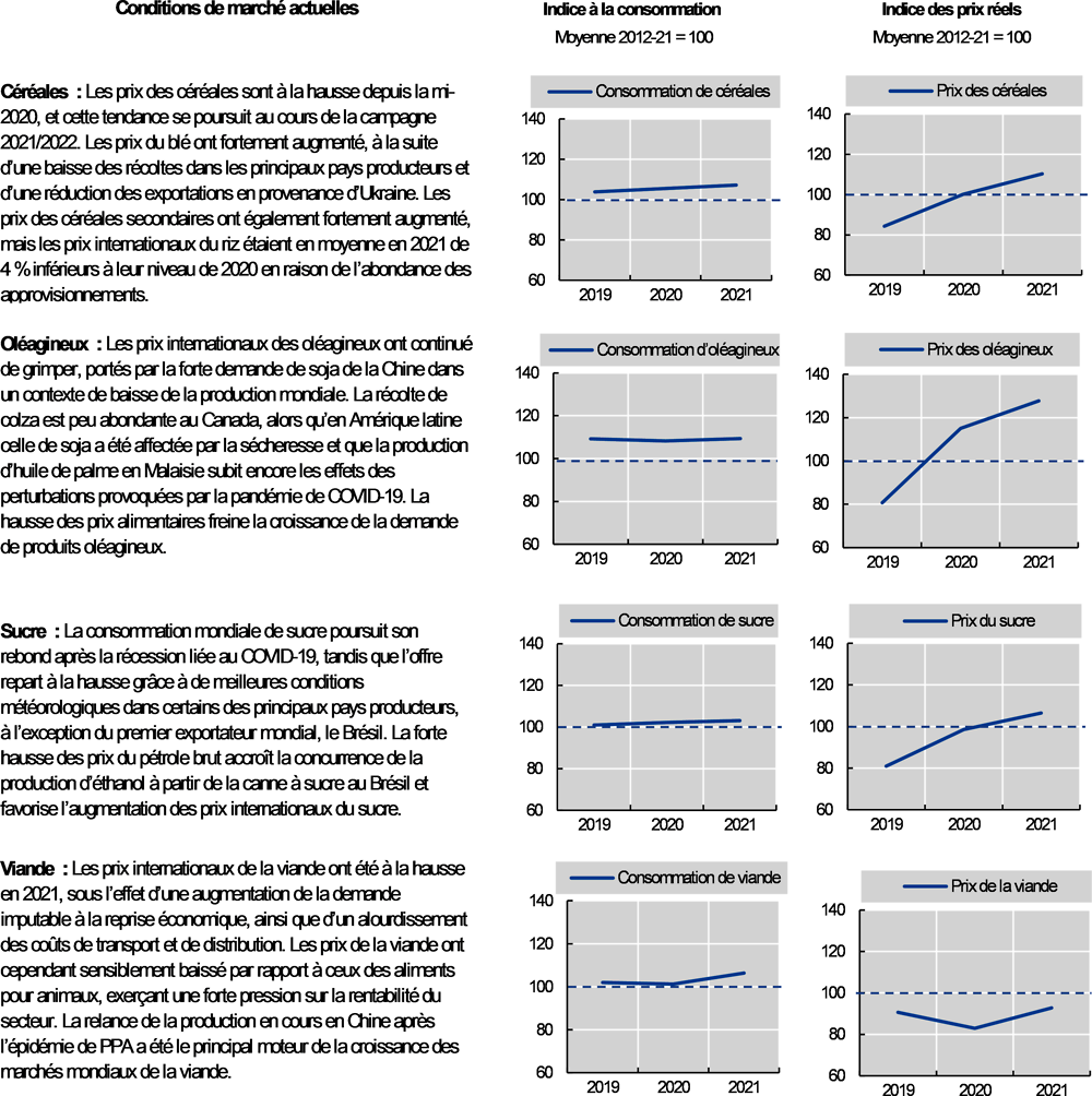 Graphique 1.1. Situation des principaux marchés