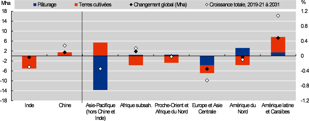 Graphique 1.20. Évolution de l’utilisation des terres agricoles, 2019-21 à 2031