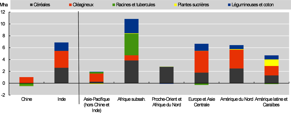 Graphique 1.21. Évolution de l’utilisation des surfaces cultivées, cultures principales, 2019-21 à 2031