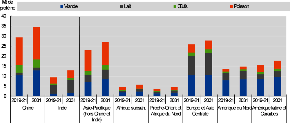 Graphique 1.22. Production mondiale des secteurs de l’élevage, de la pêche et de l’aquaculture, exprimée en nombre de protéines