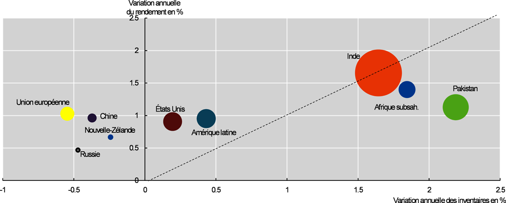 Graphique 1.24. Variations du cheptel et des rendements laitiers, entre 2022 et 2030