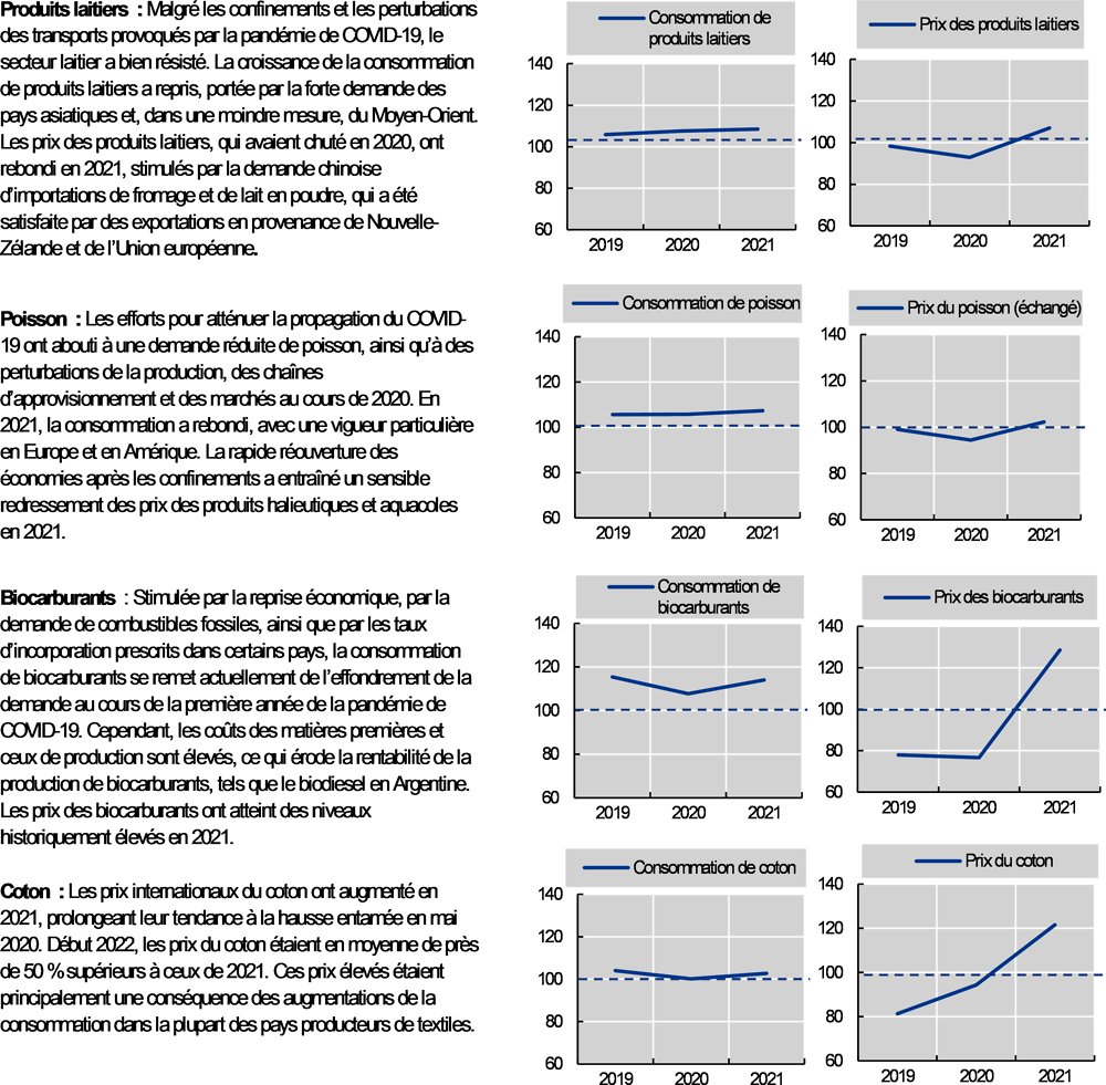 Graphique 1.1. Situation des principaux marchés