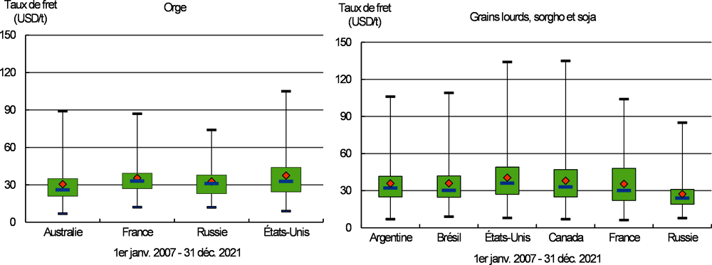 Graphique 1.32. Dispersion des taux de fret selon la cargaison et l’exportateur, sur le long terme (janvier 2007 – décembre 2021