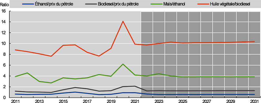 Graphique 1.38. Ratios de prix des biocarburants