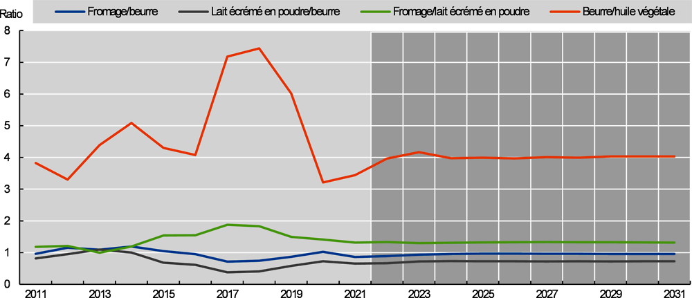 Graphique 1.41. Ratios de prix des produits laitiers