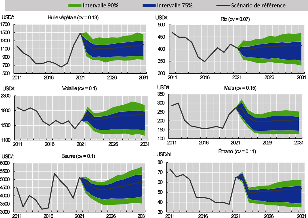 Graphique 1.42. Niveau de référence et intervalles stochastiques applicables à certains prix de référence internationaux