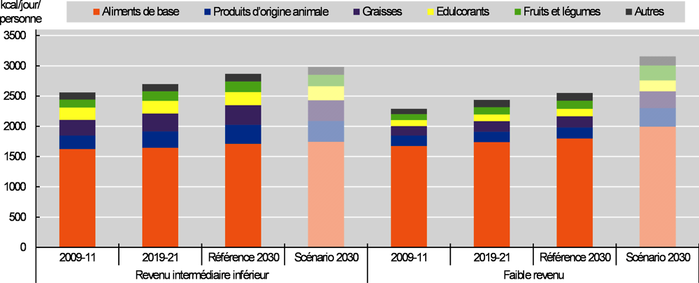 Graphique 1.43. Quantités moyennes disponibles par habitant dans les principaux groupes d’aliments (en équivalents calories), par catégorie de pays selon le revenu