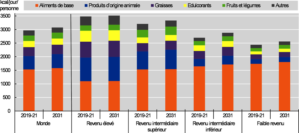 Graphique 1.8. Quantités de calories par habitant disponibles dans les principaux groupes d’aliments, par catégorie de pays selon le revenu