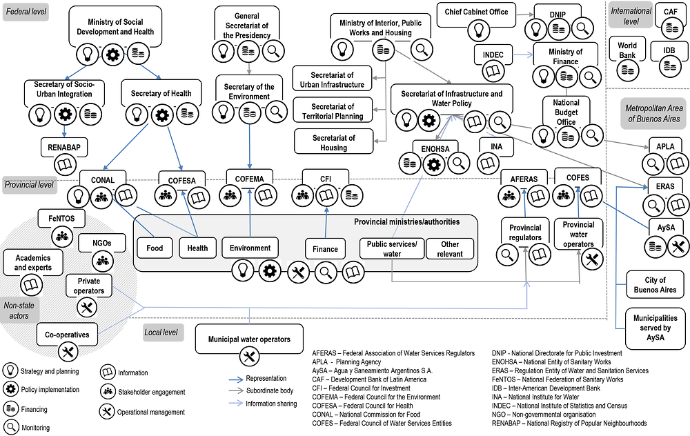 Figure 2.2. Institutional mapping for water and sanitation services in Argentina
