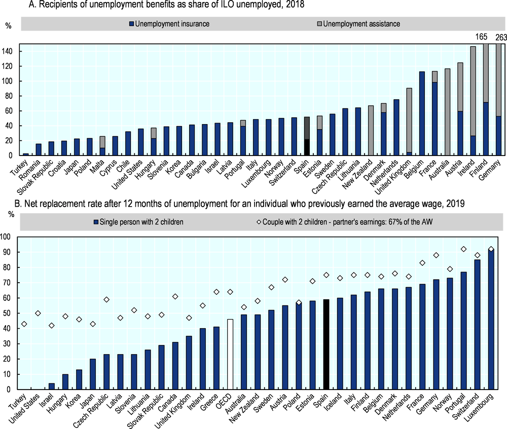 Figure 2.2. Unemployment benefits in Spain are comparatively generous