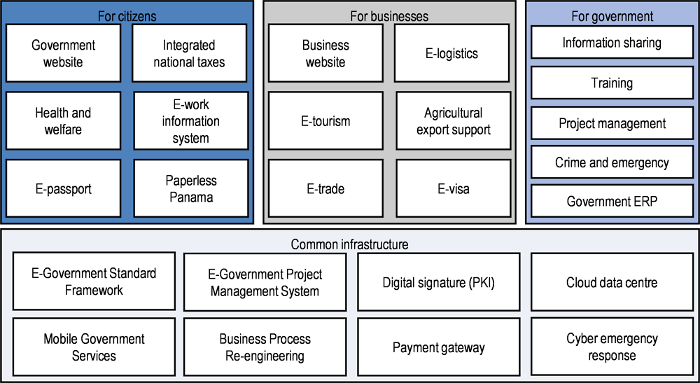Figure 4.3. AIG provided applications and platforms