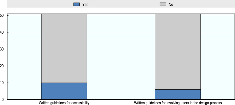 Figure 4.6. The existence of centrally produced written guidelines for accessibility and engagement in Panama
